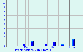Graphique des précipitations prvues pour Tisaiyanvilai
