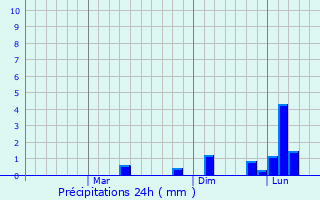 Graphique des précipitations prvues pour Bagepalli