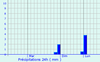 Graphique des précipitations prvues pour Petlawad