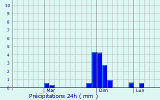 Graphique des précipitations prvues pour Sangli