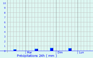 Graphique des précipitations prvues pour Bhainsdehi