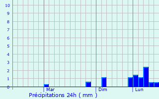 Graphique des précipitations prvues pour Dum Duma