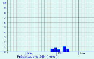Graphique des précipitations prvues pour Rakitovo
