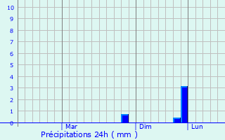 Graphique des précipitations prvues pour Pakala
