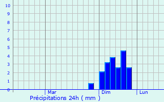 Graphique des précipitations prvues pour Aromashevo