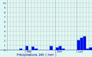 Graphique des précipitations prvues pour Namrup