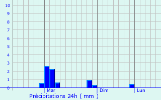 Graphique des précipitations prvues pour Kalamta