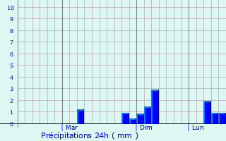 Graphique des précipitations prvues pour Bongaigaon