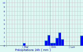 Graphique des précipitations prvues pour Kizilyurt