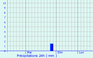 Graphique des précipitations prvues pour Sikandarpur