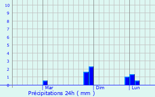 Graphique des précipitations prvues pour Lunavada