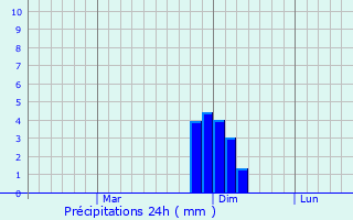 Graphique des précipitations prvues pour Mhasvad