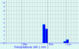 Graphique des précipitations prvues pour Gautampura