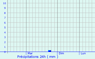 Graphique des précipitations prvues pour Tijara