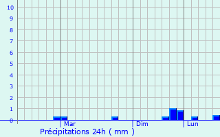 Graphique des précipitations prvues pour Andapa