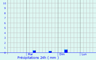 Graphique des précipitations prvues pour Nasrullahganj
