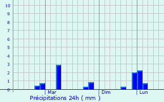 Graphique des précipitations prvues pour Holalkere