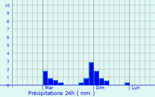 Graphique des précipitations prvues pour Kudachi