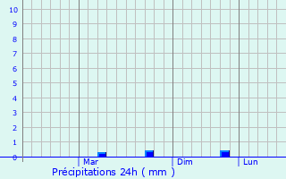 Graphique des précipitations prvues pour Mandideep