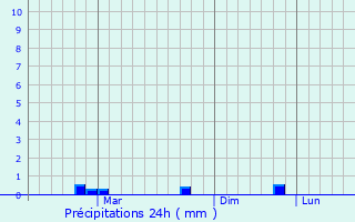 Graphique des précipitations prvues pour Kodala