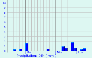 Graphique des précipitations prvues pour Savantvadi