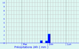 Graphique des précipitations prvues pour Plosca
