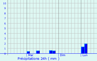 Graphique des précipitations prvues pour Vilattikulam
