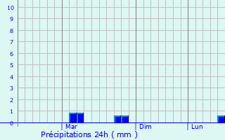 Graphique des précipitations prvues pour Stepnoye