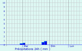 Graphique des précipitations prvues pour Mtwara