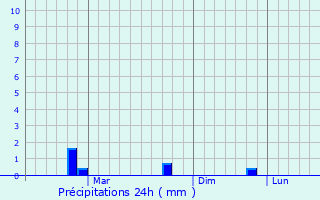 Graphique des précipitations prvues pour Purushottampur