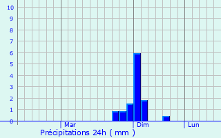 Graphique des précipitations prvues pour Zimnicea