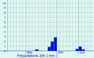 Graphique des précipitations prvues pour Dhar