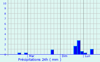 Graphique des précipitations prvues pour Kilis