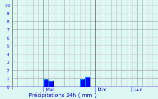 Graphique des précipitations prvues pour Al Mindak
