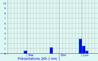 Graphique des précipitations prvues pour Kapadvanj
