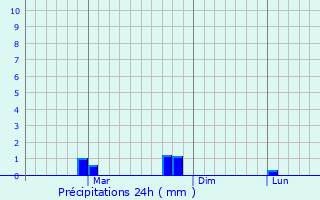 Graphique des précipitations prvues pour Gajuwaka