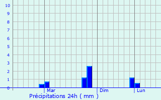 Graphique des précipitations prvues pour Peddapuram