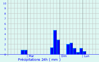 Graphique des précipitations prvues pour Kahramanmaras