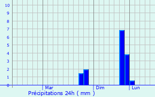 Graphique des précipitations prvues pour Begun