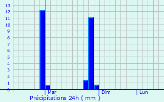 Graphique des précipitations prvues pour Ghatal
