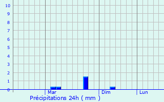 Graphique des précipitations prvues pour Khategaon