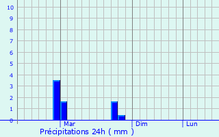 Graphique des précipitations prvues pour Anakapalle