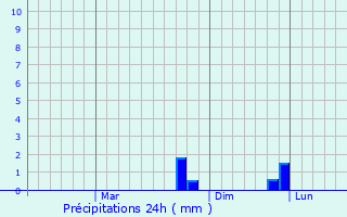 Graphique des précipitations prvues pour Padra