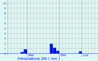 Graphique des précipitations prvues pour Kondagaon