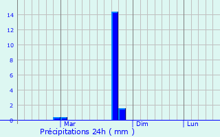 Graphique des précipitations prvues pour Adra