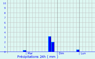 Graphique des précipitations prvues pour Bagra