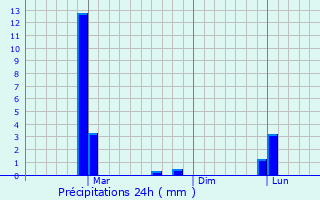 Graphique des précipitations prvues pour Wadgaon