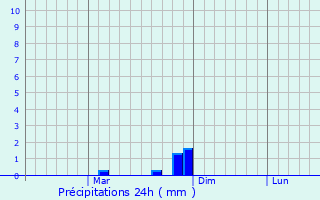 Graphique des précipitations prvues pour Ludesti