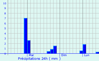 Graphique des précipitations prvues pour Alandi