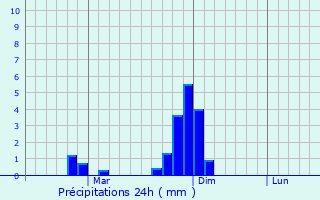 Graphique des précipitations prvues pour Egirdir